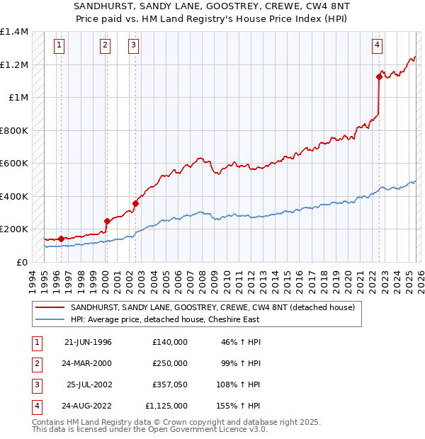 SANDHURST, SANDY LANE, GOOSTREY, CREWE, CW4 8NT: Price paid vs HM Land Registry's House Price Index