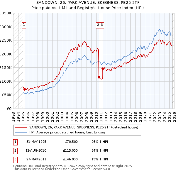 SANDOWN, 26, PARK AVENUE, SKEGNESS, PE25 2TF: Price paid vs HM Land Registry's House Price Index
