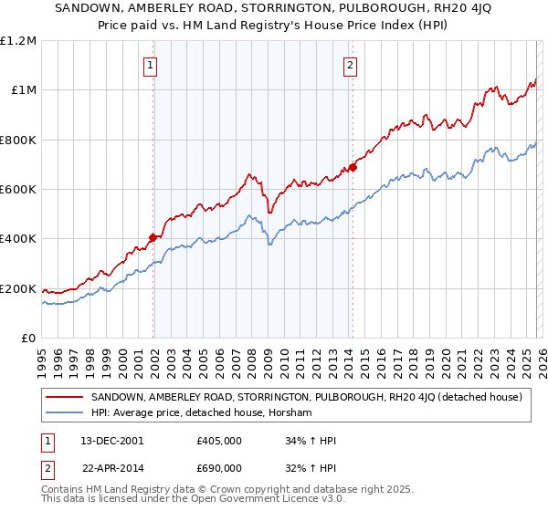 SANDOWN, AMBERLEY ROAD, STORRINGTON, PULBOROUGH, RH20 4JQ: Price paid vs HM Land Registry's House Price Index