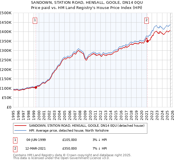 SANDOWN, STATION ROAD, HENSALL, GOOLE, DN14 0QU: Price paid vs HM Land Registry's House Price Index