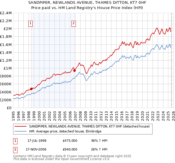 SANDPIPER, NEWLANDS AVENUE, THAMES DITTON, KT7 0HF: Price paid vs HM Land Registry's House Price Index