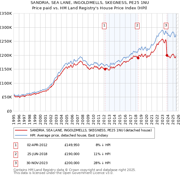 SANDRIA, SEA LANE, INGOLDMELLS, SKEGNESS, PE25 1NU: Price paid vs HM Land Registry's House Price Index