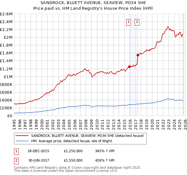 SANDROCK, BLUETT AVENUE, SEAVIEW, PO34 5HE: Price paid vs HM Land Registry's House Price Index