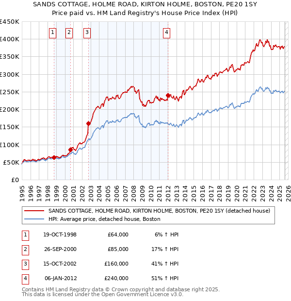 SANDS COTTAGE, HOLME ROAD, KIRTON HOLME, BOSTON, PE20 1SY: Price paid vs HM Land Registry's House Price Index