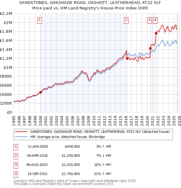 SANDSTONES, OAKSHADE ROAD, OXSHOTT, LEATHERHEAD, KT22 0LF: Price paid vs HM Land Registry's House Price Index
