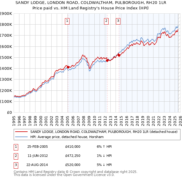 SANDY LODGE, LONDON ROAD, COLDWALTHAM, PULBOROUGH, RH20 1LR: Price paid vs HM Land Registry's House Price Index