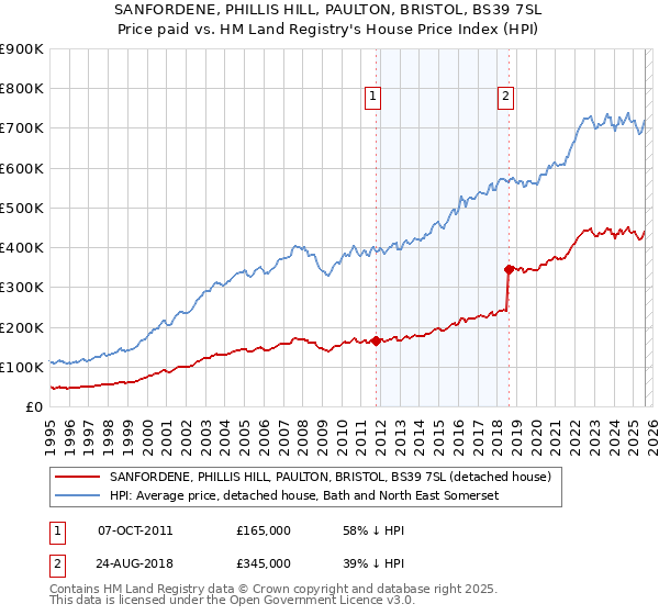 SANFORDENE, PHILLIS HILL, PAULTON, BRISTOL, BS39 7SL: Price paid vs HM Land Registry's House Price Index