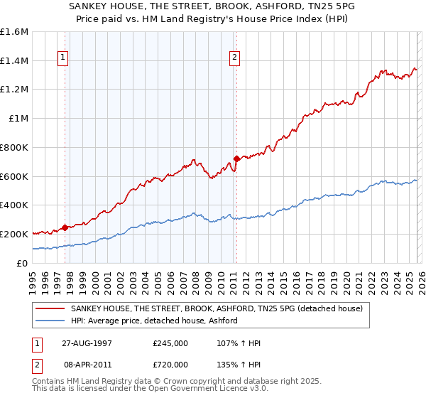 SANKEY HOUSE, THE STREET, BROOK, ASHFORD, TN25 5PG: Price paid vs HM Land Registry's House Price Index