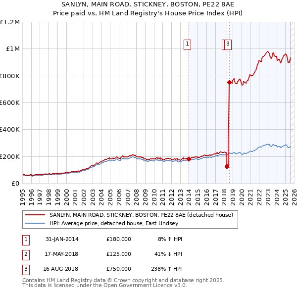 SANLYN, MAIN ROAD, STICKNEY, BOSTON, PE22 8AE: Price paid vs HM Land Registry's House Price Index
