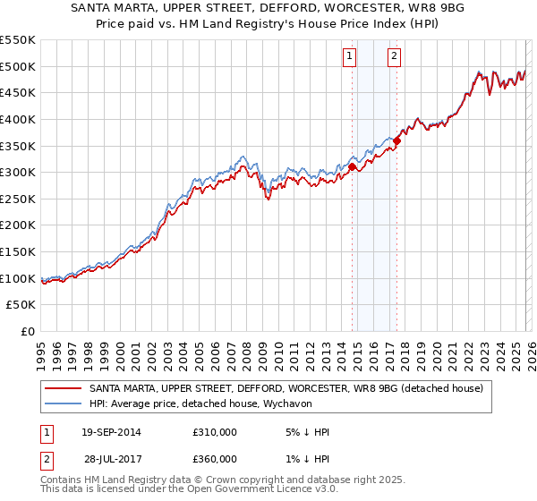 SANTA MARTA, UPPER STREET, DEFFORD, WORCESTER, WR8 9BG: Price paid vs HM Land Registry's House Price Index
