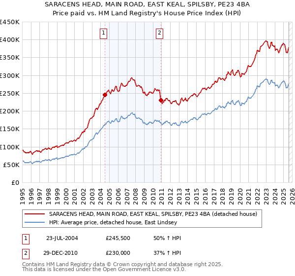 SARACENS HEAD, MAIN ROAD, EAST KEAL, SPILSBY, PE23 4BA: Price paid vs HM Land Registry's House Price Index