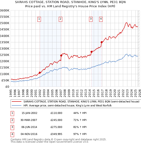 SARAHS COTTAGE, STATION ROAD, STANHOE, KING'S LYNN, PE31 8QN: Price paid vs HM Land Registry's House Price Index
