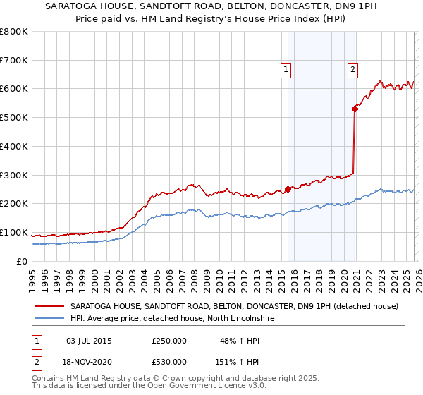 SARATOGA HOUSE, SANDTOFT ROAD, BELTON, DONCASTER, DN9 1PH: Price paid vs HM Land Registry's House Price Index