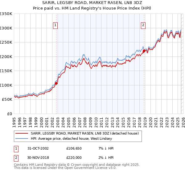 SARIR, LEGSBY ROAD, MARKET RASEN, LN8 3DZ: Price paid vs HM Land Registry's House Price Index