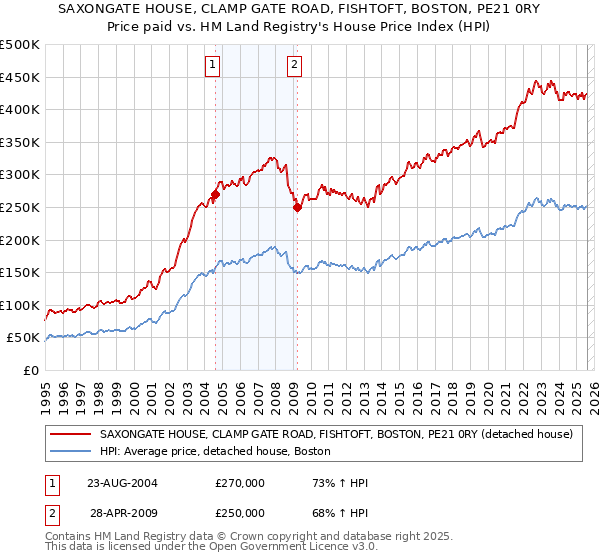 SAXONGATE HOUSE, CLAMP GATE ROAD, FISHTOFT, BOSTON, PE21 0RY: Price paid vs HM Land Registry's House Price Index