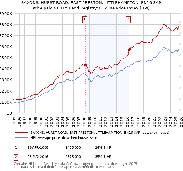 SAXONS, HURST ROAD, EAST PRESTON, LITTLEHAMPTON, BN16 3AP: Price paid vs HM Land Registry's House Price Index