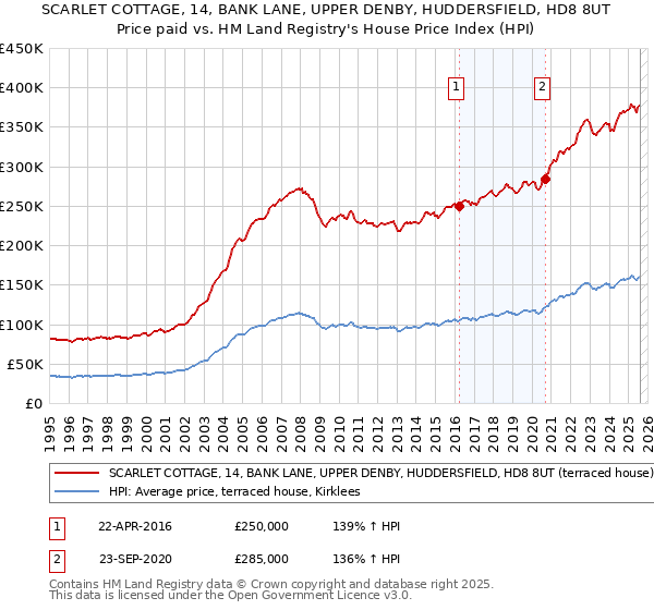 SCARLET COTTAGE, 14, BANK LANE, UPPER DENBY, HUDDERSFIELD, HD8 8UT: Price paid vs HM Land Registry's House Price Index