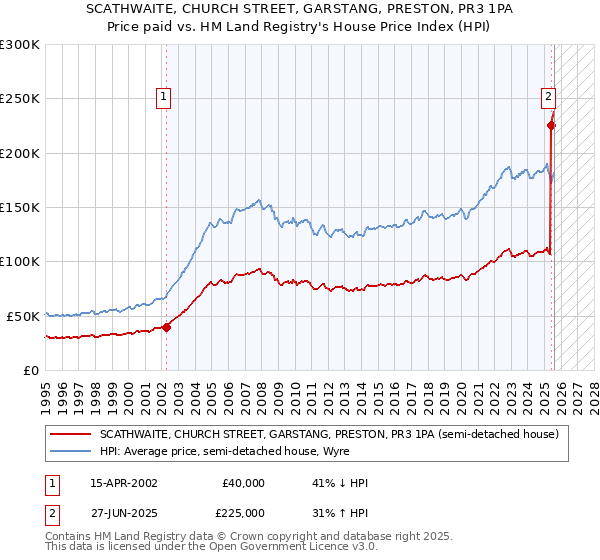 SCATHWAITE, CHURCH STREET, GARSTANG, PRESTON, PR3 1PA: Price paid vs HM Land Registry's House Price Index