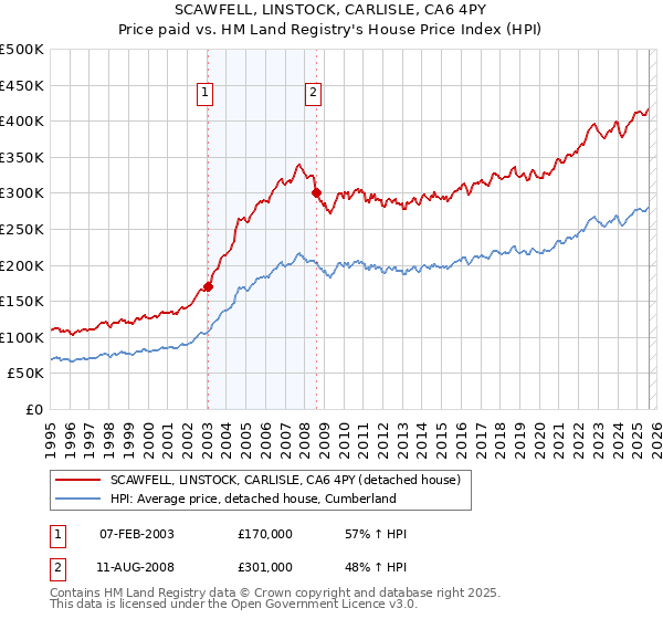 SCAWFELL, LINSTOCK, CARLISLE, CA6 4PY: Price paid vs HM Land Registry's House Price Index
