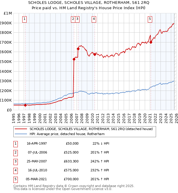 SCHOLES LODGE, SCHOLES VILLAGE, ROTHERHAM, S61 2RQ: Price paid vs HM Land Registry's House Price Index