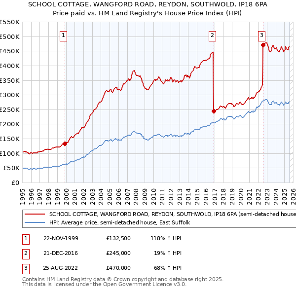 SCHOOL COTTAGE, WANGFORD ROAD, REYDON, SOUTHWOLD, IP18 6PA: Price paid vs HM Land Registry's House Price Index
