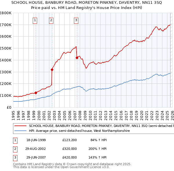 SCHOOL HOUSE, BANBURY ROAD, MORETON PINKNEY, DAVENTRY, NN11 3SQ: Price paid vs HM Land Registry's House Price Index