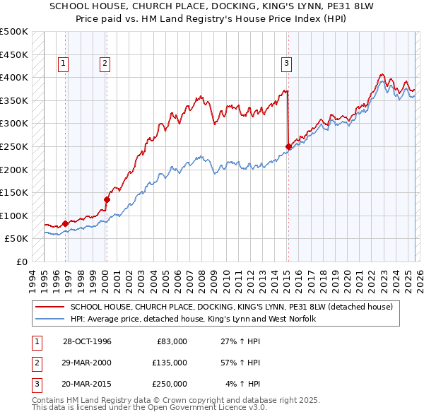SCHOOL HOUSE, CHURCH PLACE, DOCKING, KING'S LYNN, PE31 8LW: Price paid vs HM Land Registry's House Price Index