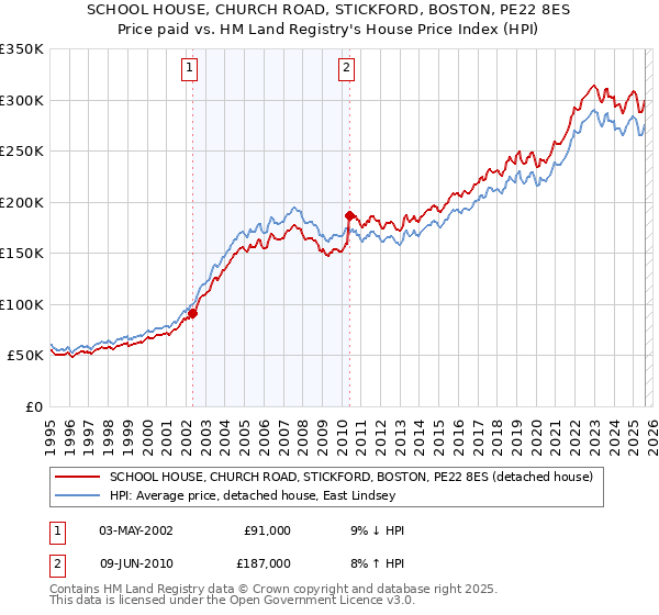 SCHOOL HOUSE, CHURCH ROAD, STICKFORD, BOSTON, PE22 8ES: Price paid vs HM Land Registry's House Price Index