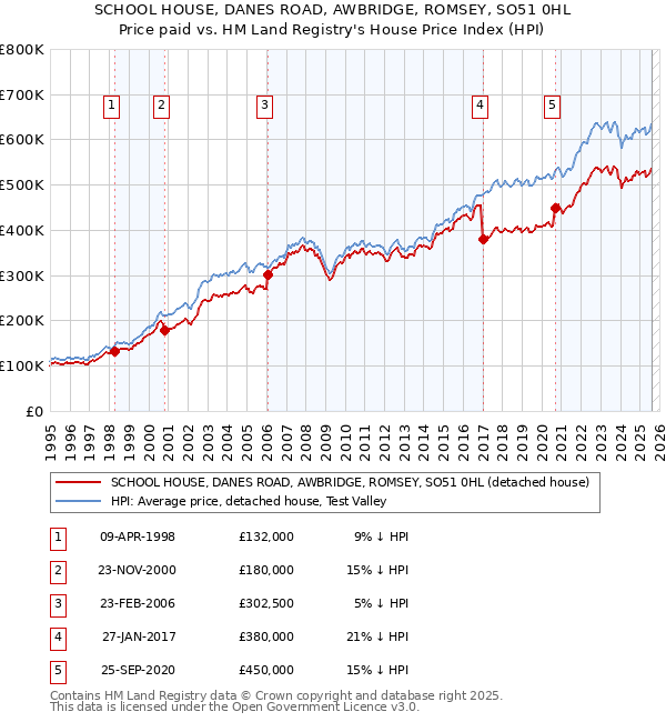 SCHOOL HOUSE, DANES ROAD, AWBRIDGE, ROMSEY, SO51 0HL: Price paid vs HM Land Registry's House Price Index