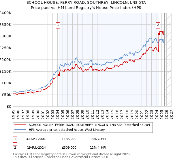 SCHOOL HOUSE, FERRY ROAD, SOUTHREY, LINCOLN, LN3 5TA: Price paid vs HM Land Registry's House Price Index