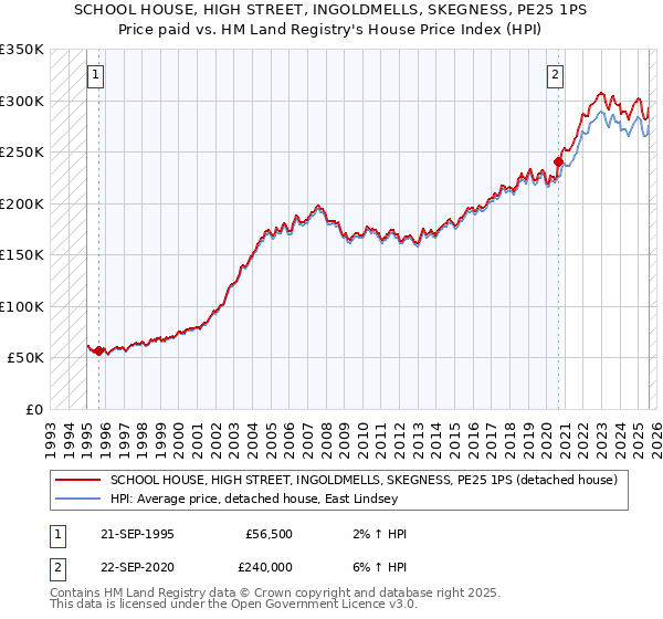 SCHOOL HOUSE, HIGH STREET, INGOLDMELLS, SKEGNESS, PE25 1PS: Price paid vs HM Land Registry's House Price Index