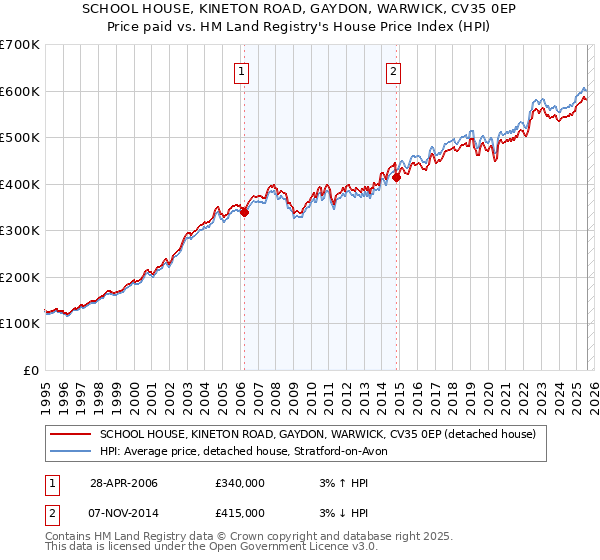 SCHOOL HOUSE, KINETON ROAD, GAYDON, WARWICK, CV35 0EP: Price paid vs HM Land Registry's House Price Index