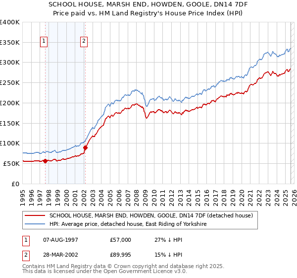 SCHOOL HOUSE, MARSH END, HOWDEN, GOOLE, DN14 7DF: Price paid vs HM Land Registry's House Price Index