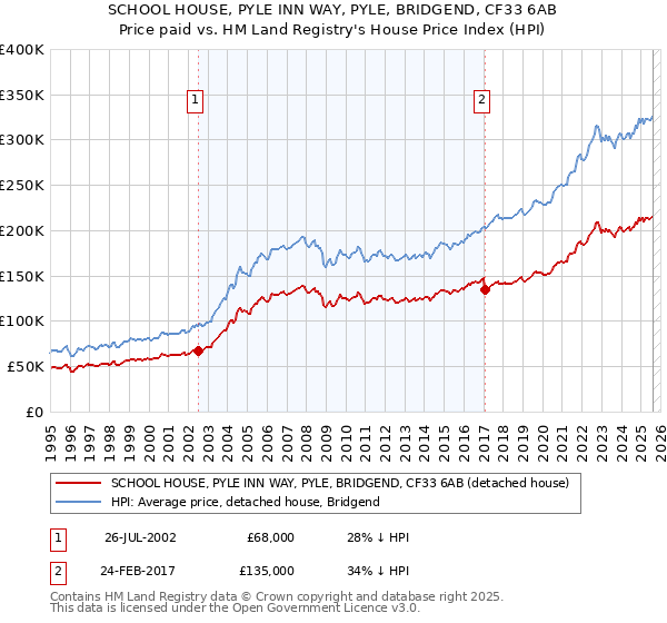SCHOOL HOUSE, PYLE INN WAY, PYLE, BRIDGEND, CF33 6AB: Price paid vs HM Land Registry's House Price Index