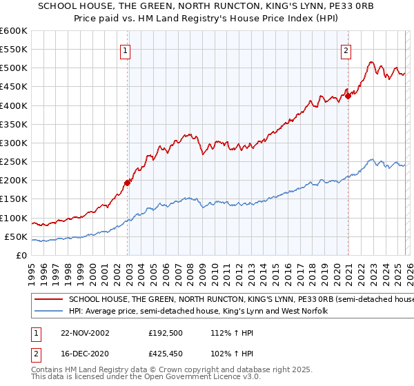 SCHOOL HOUSE, THE GREEN, NORTH RUNCTON, KING'S LYNN, PE33 0RB: Price paid vs HM Land Registry's House Price Index