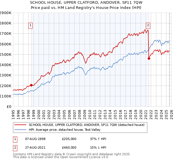 SCHOOL HOUSE, UPPER CLATFORD, ANDOVER, SP11 7QW: Price paid vs HM Land Registry's House Price Index