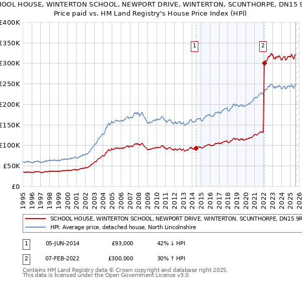 SCHOOL HOUSE, WINTERTON SCHOOL, NEWPORT DRIVE, WINTERTON, SCUNTHORPE, DN15 9RG: Price paid vs HM Land Registry's House Price Index