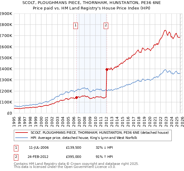 SCOLT, PLOUGHMANS PIECE, THORNHAM, HUNSTANTON, PE36 6NE: Price paid vs HM Land Registry's House Price Index