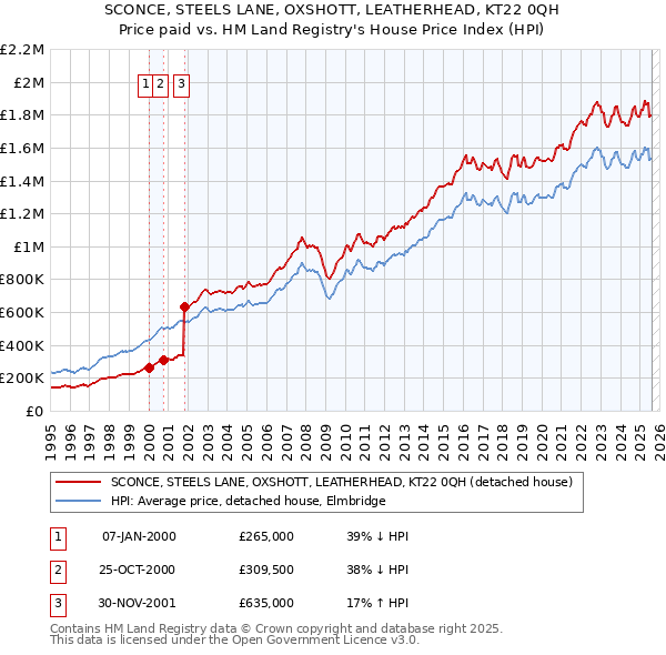 SCONCE, STEELS LANE, OXSHOTT, LEATHERHEAD, KT22 0QH: Price paid vs HM Land Registry's House Price Index