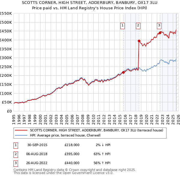 SCOTTS CORNER, HIGH STREET, ADDERBURY, BANBURY, OX17 3LU: Price paid vs HM Land Registry's House Price Index