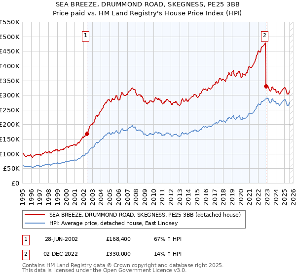 SEA BREEZE, DRUMMOND ROAD, SKEGNESS, PE25 3BB: Price paid vs HM Land Registry's House Price Index