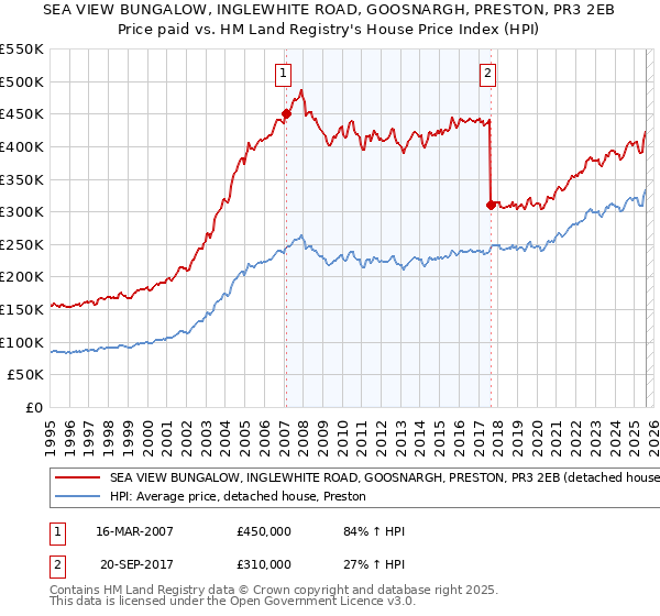 SEA VIEW BUNGALOW, INGLEWHITE ROAD, GOOSNARGH, PRESTON, PR3 2EB: Price paid vs HM Land Registry's House Price Index