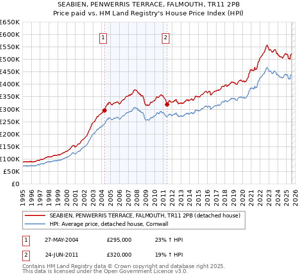 SEABIEN, PENWERRIS TERRACE, FALMOUTH, TR11 2PB: Price paid vs HM Land Registry's House Price Index