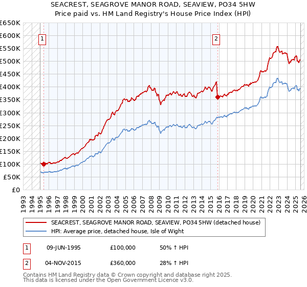 SEACREST, SEAGROVE MANOR ROAD, SEAVIEW, PO34 5HW: Price paid vs HM Land Registry's House Price Index