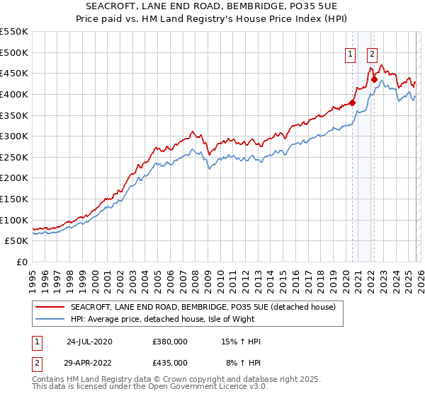 SEACROFT, LANE END ROAD, BEMBRIDGE, PO35 5UE: Price paid vs HM Land Registry's House Price Index
