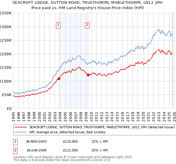 SEACROFT LODGE, SUTTON ROAD, TRUSTHORPE, MABLETHORPE, LN12 2PH: Price paid vs HM Land Registry's House Price Index