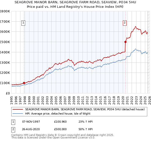SEAGROVE MANOR BARN, SEAGROVE FARM ROAD, SEAVIEW, PO34 5HU: Price paid vs HM Land Registry's House Price Index