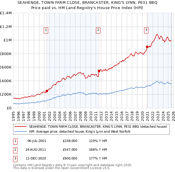 SEAHENGE, TOWN FARM CLOSE, BRANCASTER, KING'S LYNN, PE31 8BQ: Price paid vs HM Land Registry's House Price Index