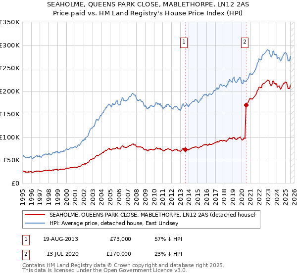 SEAHOLME, QUEENS PARK CLOSE, MABLETHORPE, LN12 2AS: Price paid vs HM Land Registry's House Price Index