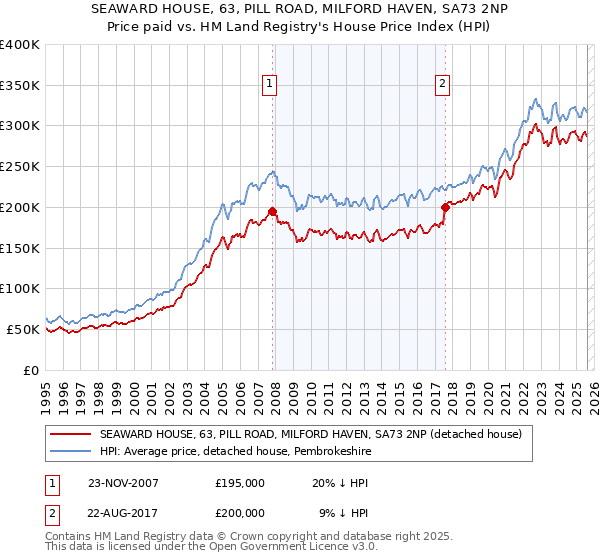 SEAWARD HOUSE, 63, PILL ROAD, MILFORD HAVEN, SA73 2NP: Price paid vs HM Land Registry's House Price Index
